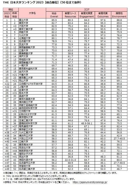 東北位2023|2位東大、1位は4年連続…THE日本大学ランキング